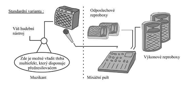 mala kapela zapojení aparatury